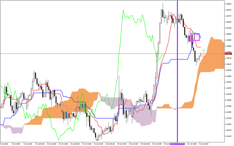 GBPUSD H1: Az Ichimoku előrejelzés az ázsiai ülésszakra, 17.7.2026