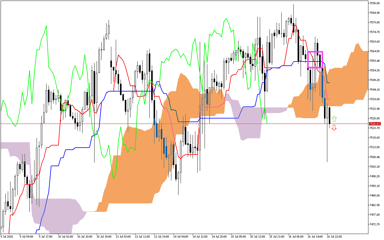 S&P 500 H1: Az Ichimoku előrejelzés az ázsiai ülésszakra, 17.7.2026