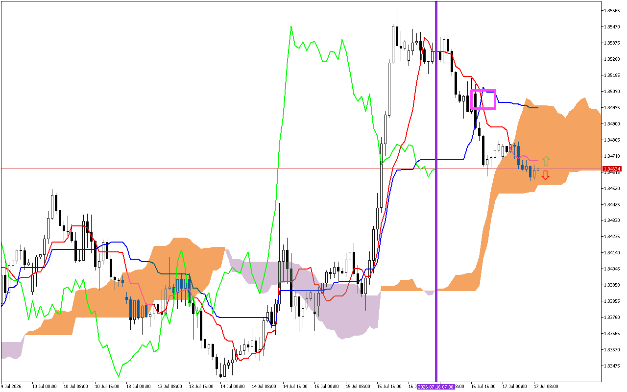 GBPUSD H1: Az Ichimoku előrejelzése az európai ülésszakra: 17.7.2026