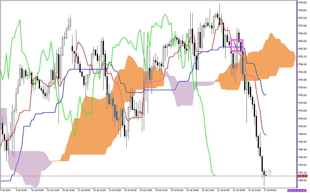 S&P 500 H1: Az Ichimoku előrejelzése az európai ülésszakra: 17.7.2026