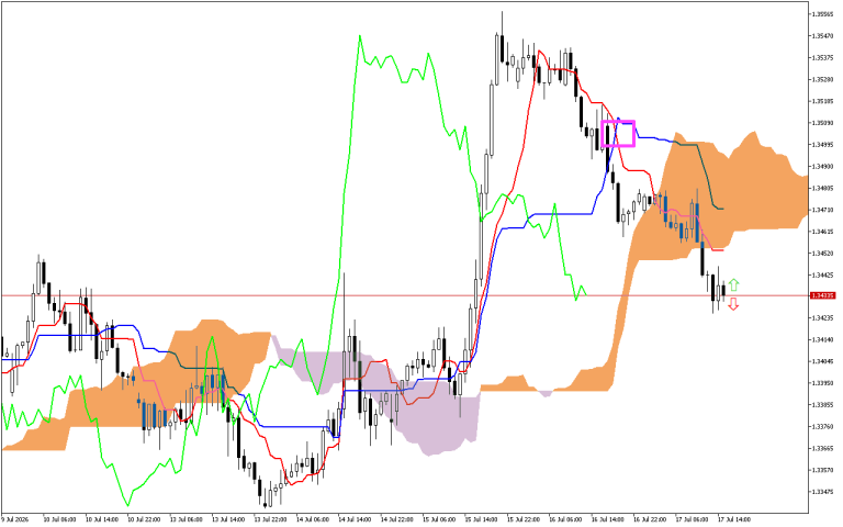 GBPUSD H1: Ichimoku előrejelzés az amerikai ülésszakra: 17.7.2026