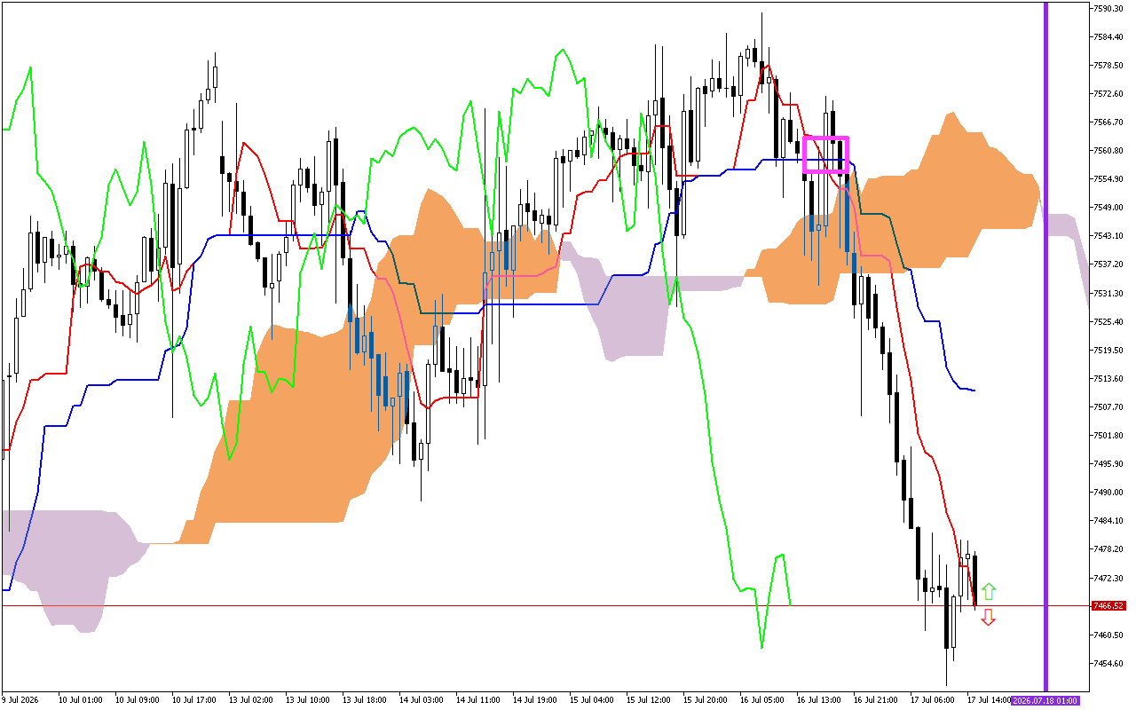 S&P 500 H1: Ichimoku előrejelzés az amerikai ülésszakra: 17.7.2026