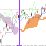 Microsoft H1: Ichimoku előrejelzés az amerikai ülésszakra: 20.7.2026