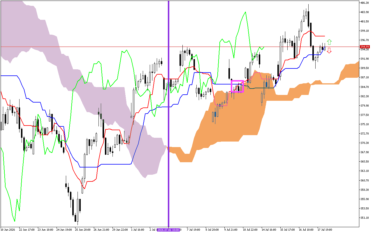 Microsoft H1: Ichimoku előrejelzés az amerikai ülésszakra: 20.7.2026