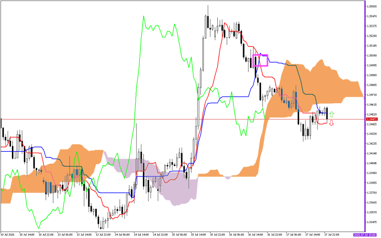 GBPUSD H1: Az Ichimoku előrejelzés az ázsiai ülésszakra, 20.7.2026