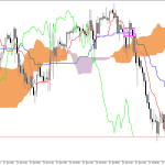 S&P 500 H1: Az Ichimoku előrejelzés az ázsiai ülésszakra, 20.7.2026
