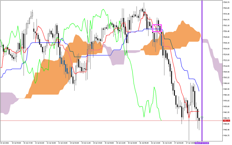 S&P 500 H1: Az Ichimoku előrejelzés az ázsiai ülésszakra, 20.7.2026