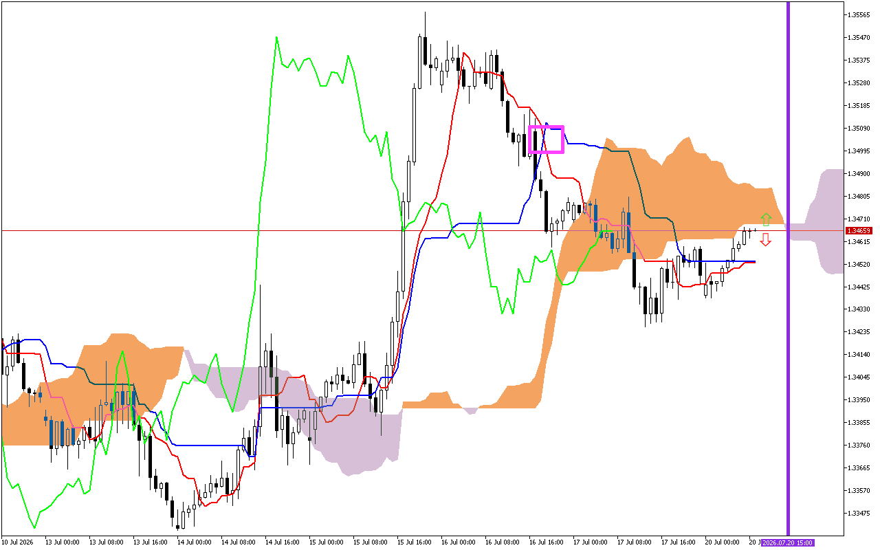 GBPUSD H1: Az Ichimoku előrejelzése az európai ülésszakra: 20.7.2026