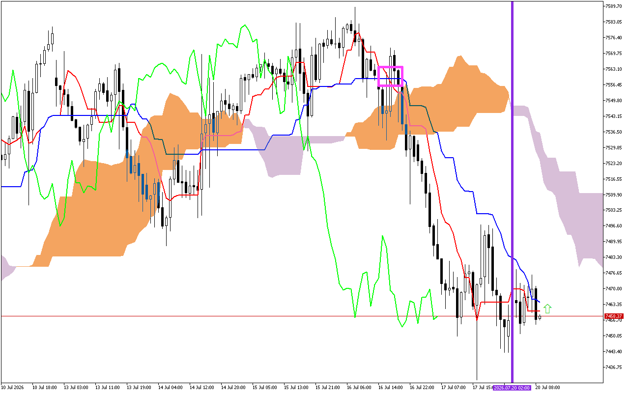 S&P 500 H1: Az Ichimoku előrejelzése az európai ülésszakra: 20.7.2026