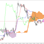 GBPUSD H1: Ichimoku előrejelzés az amerikai ülésszakra: 20.7.2026