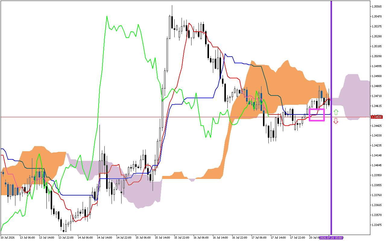 GBPUSD H1: Ichimoku előrejelzés az amerikai ülésszakra: 20.7.2026