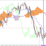 S&P 500 H1: Ichimoku előrejelzés az amerikai ülésszakra: 20.7.2026