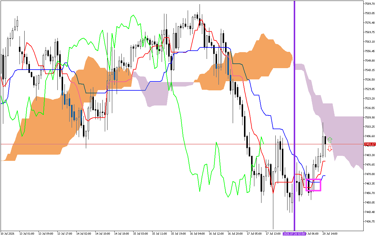 S&P 500 H1: Ichimoku előrejelzés az amerikai ülésszakra: 20.7.2026