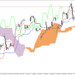 Microsoft H1: Ichimoku előrejelzés az amerikai ülésszakra: 21.7.2026
