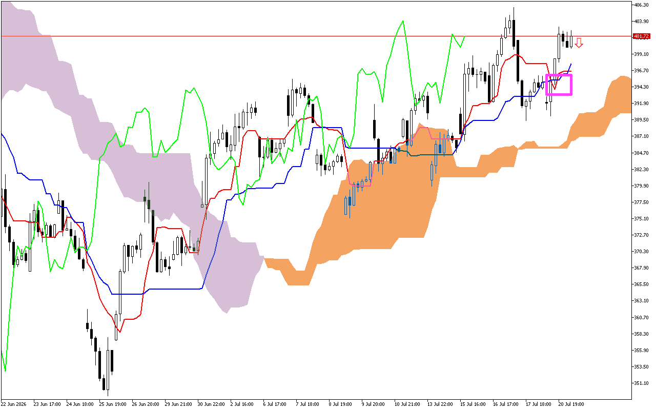 Microsoft H1: Ichimoku előrejelzés az amerikai ülésszakra: 21.7.2026