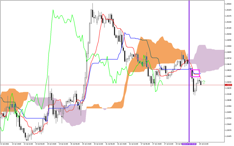 GBPUSD H1: Az Ichimoku előrejelzés az ázsiai ülésszakra, 21.7.2026