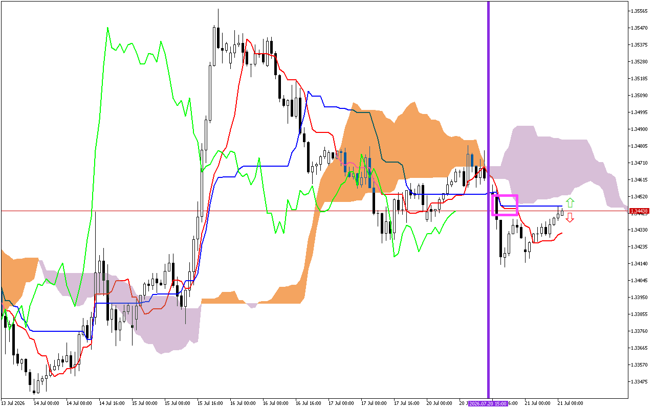 GBPUSD H1: Az Ichimoku előrejelzése az európai ülésszakra: 21.7.2026