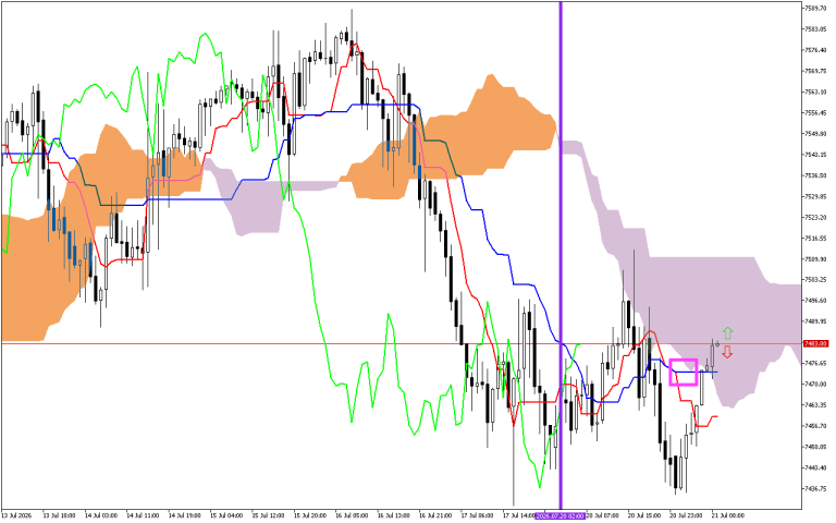S&P 500 H1: Az Ichimoku előrejelzése az európai ülésszakra: 21.7.2026