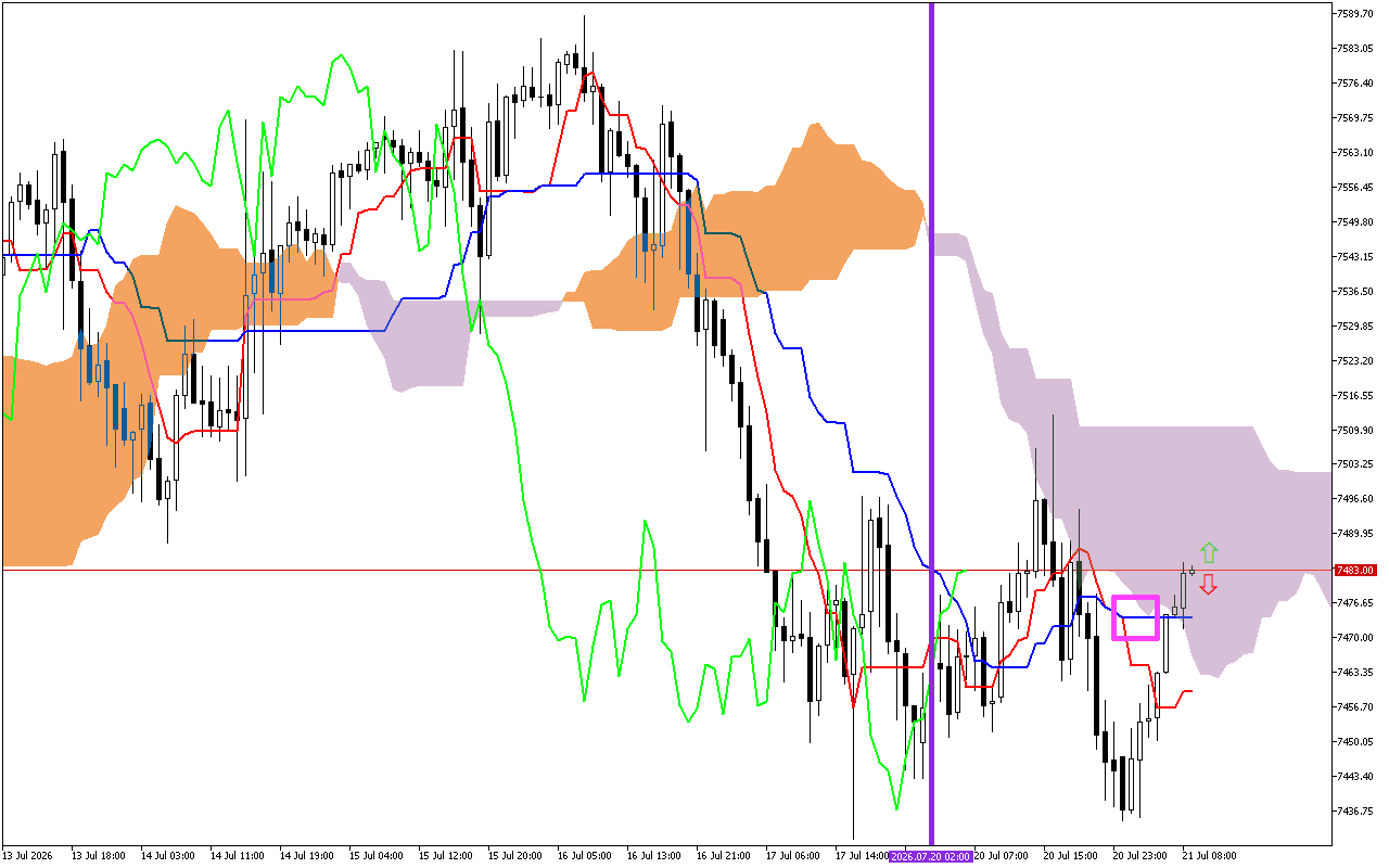 S&P 500 H1: Az Ichimoku előrejelzése az európai ülésszakra: 21.7.2026