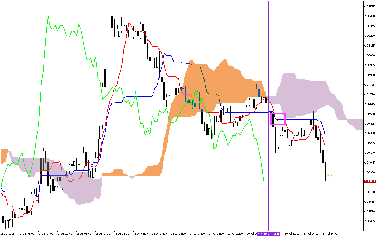GBPUSD H1: Ichimoku előrejelzés az amerikai ülésszakra: 21.7.2026