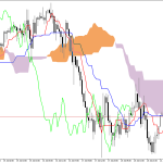 S&P 500 H1: Ichimoku előrejelzés az amerikai ülésszakra: 21.7.2026