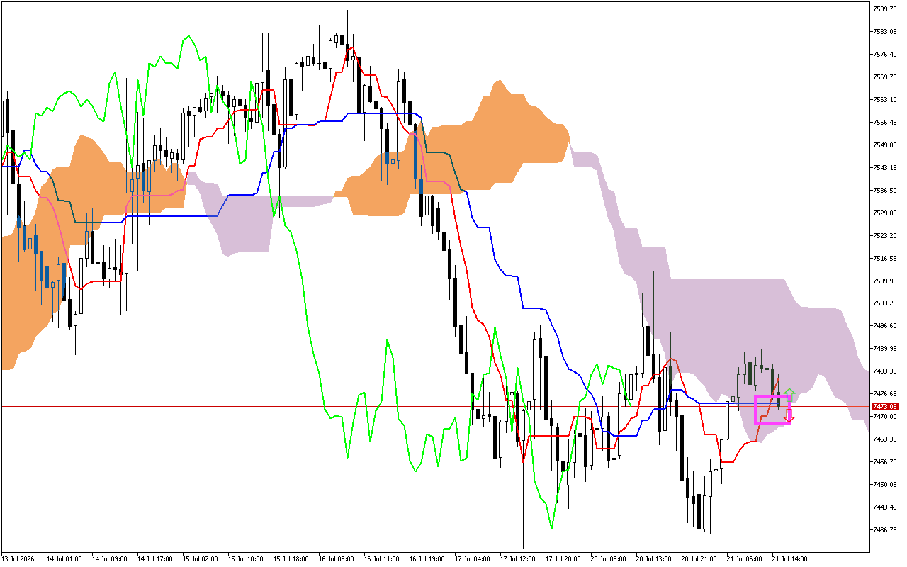 S&P 500 H1: Ichimoku előrejelzés az amerikai ülésszakra: 21.7.2026