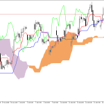 Microsoft H1: Ichimoku előrejelzés az amerikai ülésszakra: 22.7.2026