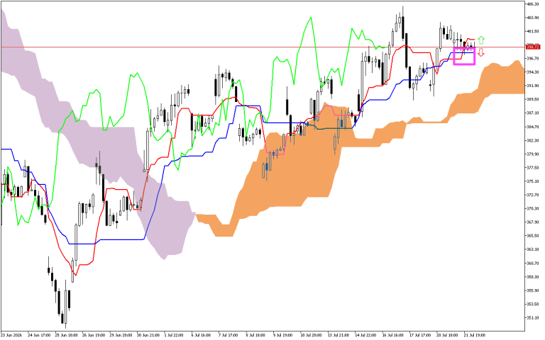 Microsoft H1: Ichimoku előrejelzés az amerikai ülésszakra: 22.7.2026