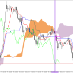 GBPUSD H1: Az Ichimoku előrejelzés az ázsiai ülésszakra, 22.7.2026