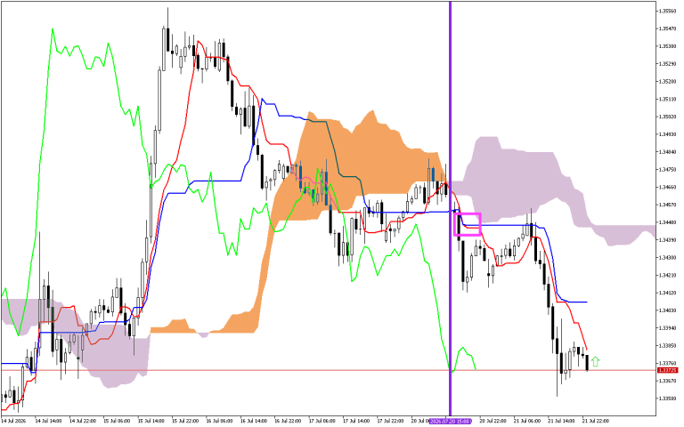 GBPUSD H1: Az Ichimoku előrejelzés az ázsiai ülésszakra, 22.7.2026