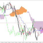 S&P 500 H1: Az Ichimoku előrejelzés az ázsiai ülésszakra, 22.7.2026