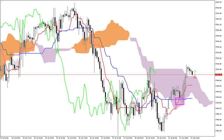 S&P 500 H1: Az Ichimoku előrejelzés az ázsiai ülésszakra, 22.7.2026