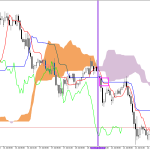 GBPUSD H1: Az Ichimoku előrejelzése az európai ülésszakra: 22.7.2026
