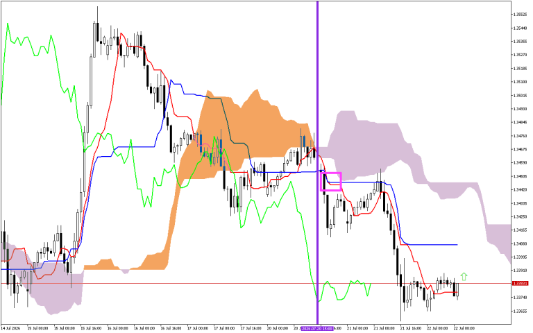 GBPUSD H1: Az Ichimoku előrejelzése az európai ülésszakra: 22.7.2026