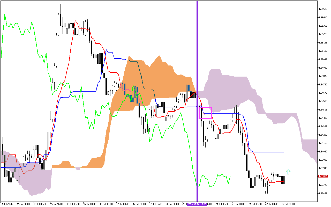 GBPUSD H1: Az Ichimoku előrejelzése az európai ülésszakra: 22.7.2026