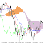 S&P 500 H1: Az Ichimoku előrejelzése az európai ülésszakra: 22.7.2026