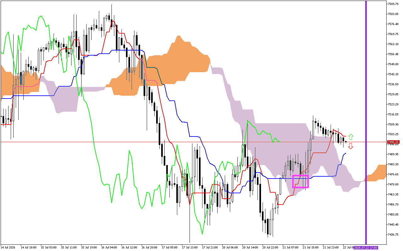 S&P 500 H1: Az Ichimoku előrejelzése az európai ülésszakra: 22.7.2026
