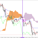 GBPUSD H1: Ichimoku előrejelzés az amerikai ülésszakra: 22.7.2026