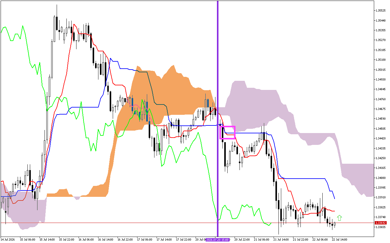 GBPUSD H1: Ichimoku előrejelzés az amerikai ülésszakra: 22.7.2026