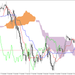 S&P 500 H1: Ichimoku előrejelzés az amerikai ülésszakra: 22.7.2026
