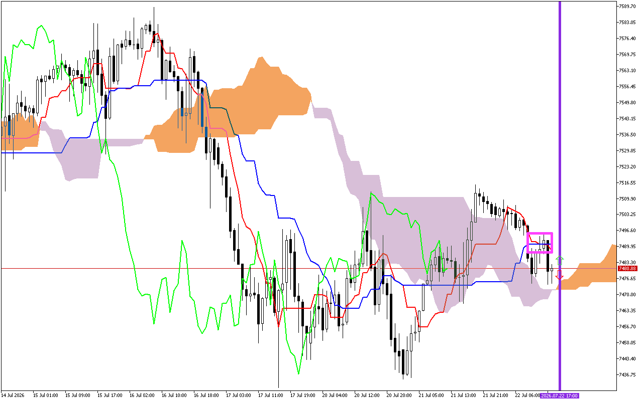 S&P 500 H1: Ichimoku előrejelzés az amerikai ülésszakra: 22.7.2026