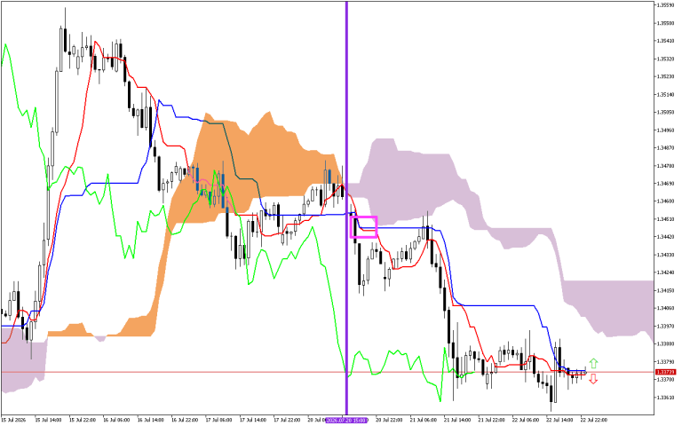 GBPUSD H1: Ichimoku-prognosen for den asiatiske sesjonen 23.7.2026