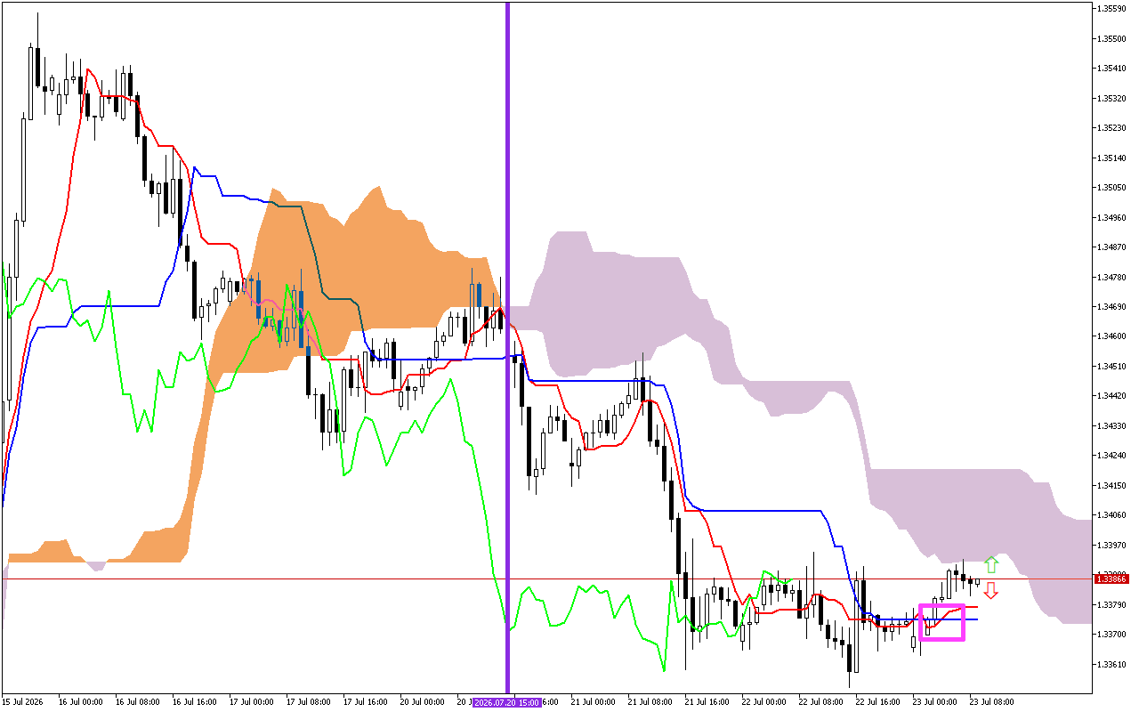 GBPUSD H1: Az Ichimoku előrejelzése az európai ülésszakra: 23.7.2026