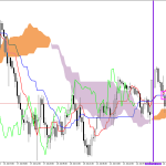 S&P 500 H1: Az Ichimoku előrejelzése az európai ülésszakra: 23.7.2026