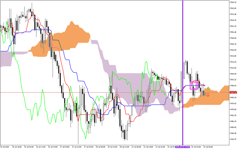 S&P 500 H1: Az Ichimoku előrejelzése az európai ülésszakra: 23.7.2026