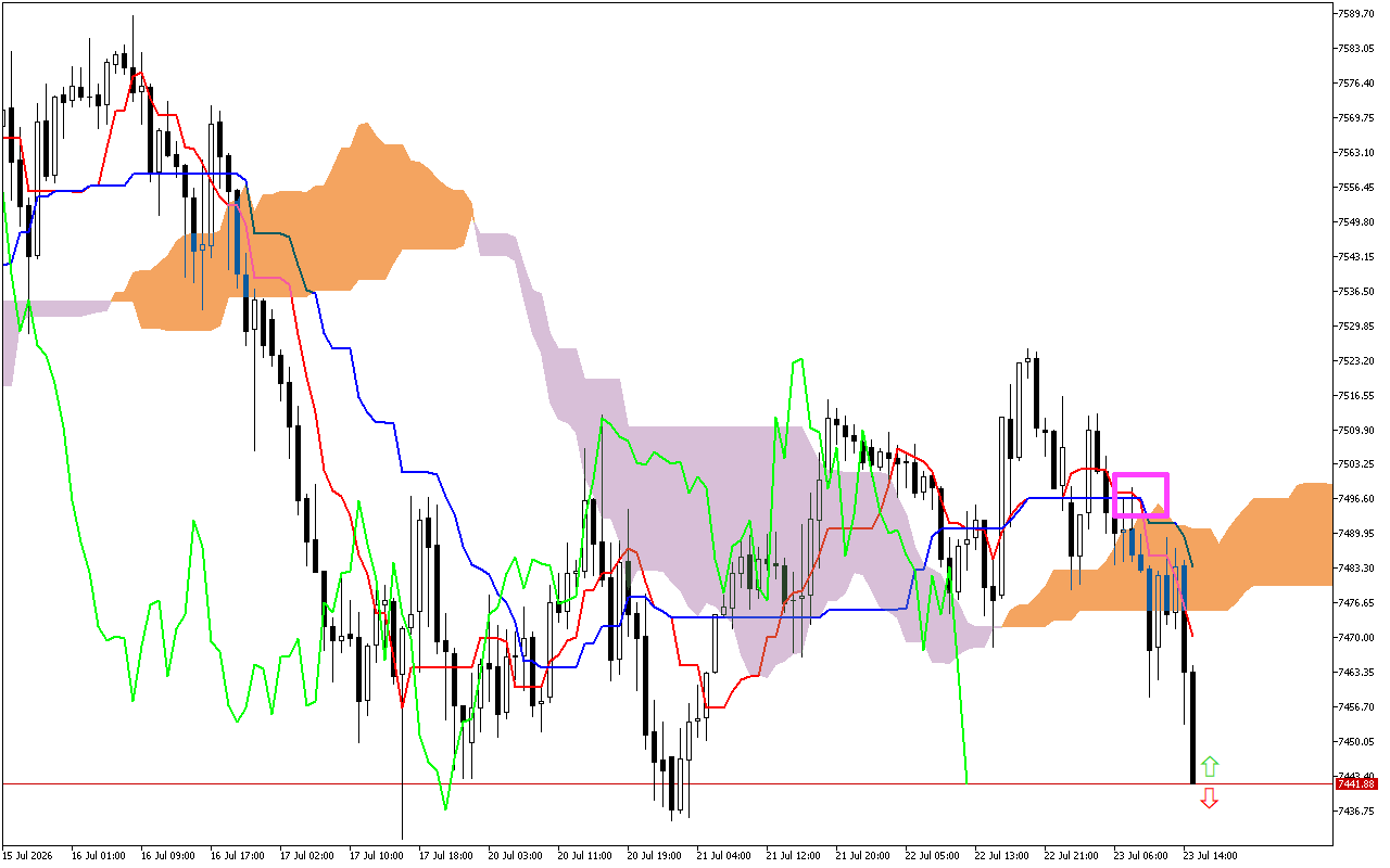 S&P 500 H1: Ichimoku előrejelzés az amerikai ülésszakra: 23.7.2026