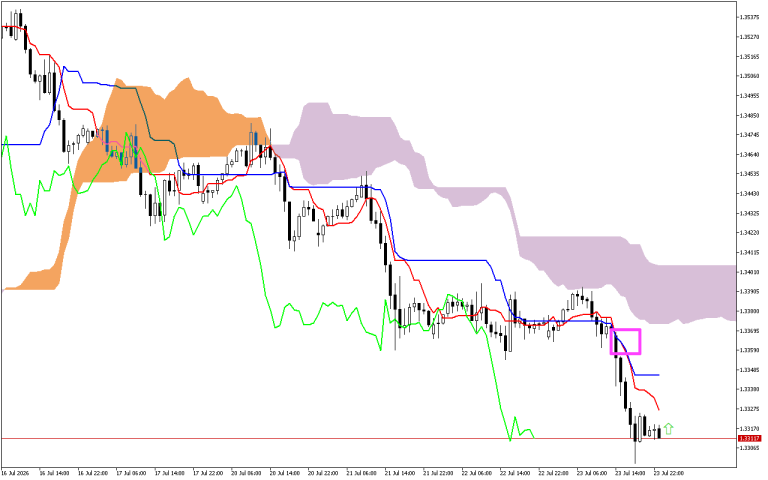GBPUSD H1: Az Ichimoku előrejelzés az ázsiai ülésszakra, 24.7.2026