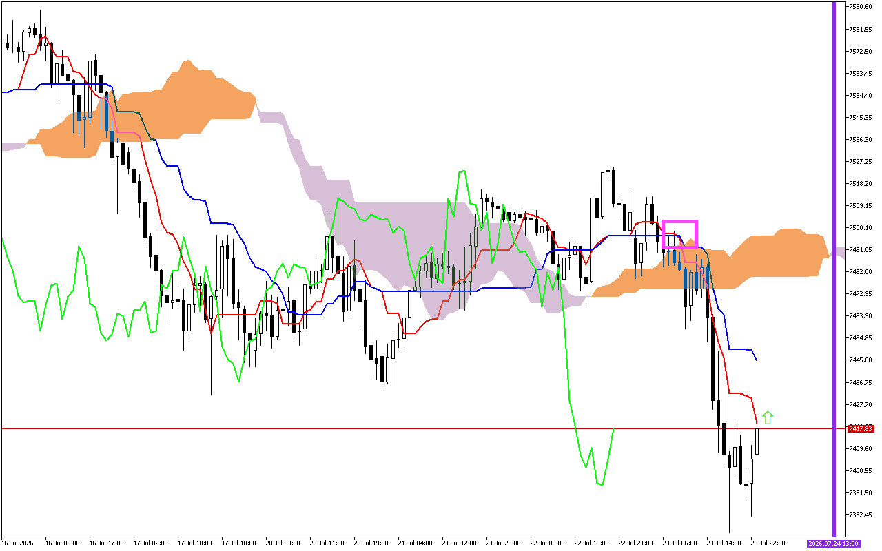 S&P 500 H1: Az Ichimoku előrejelzés az ázsiai ülésszakra, 24.7.2026