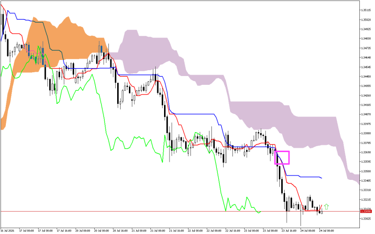 GBPUSD H1: Az Ichimoku előrejelzése az európai ülésszakra: 24.7.2026