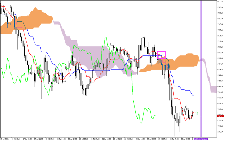 S&P 500 H1: Az Ichimoku előrejelzése az európai ülésszakra: 24.7.2026